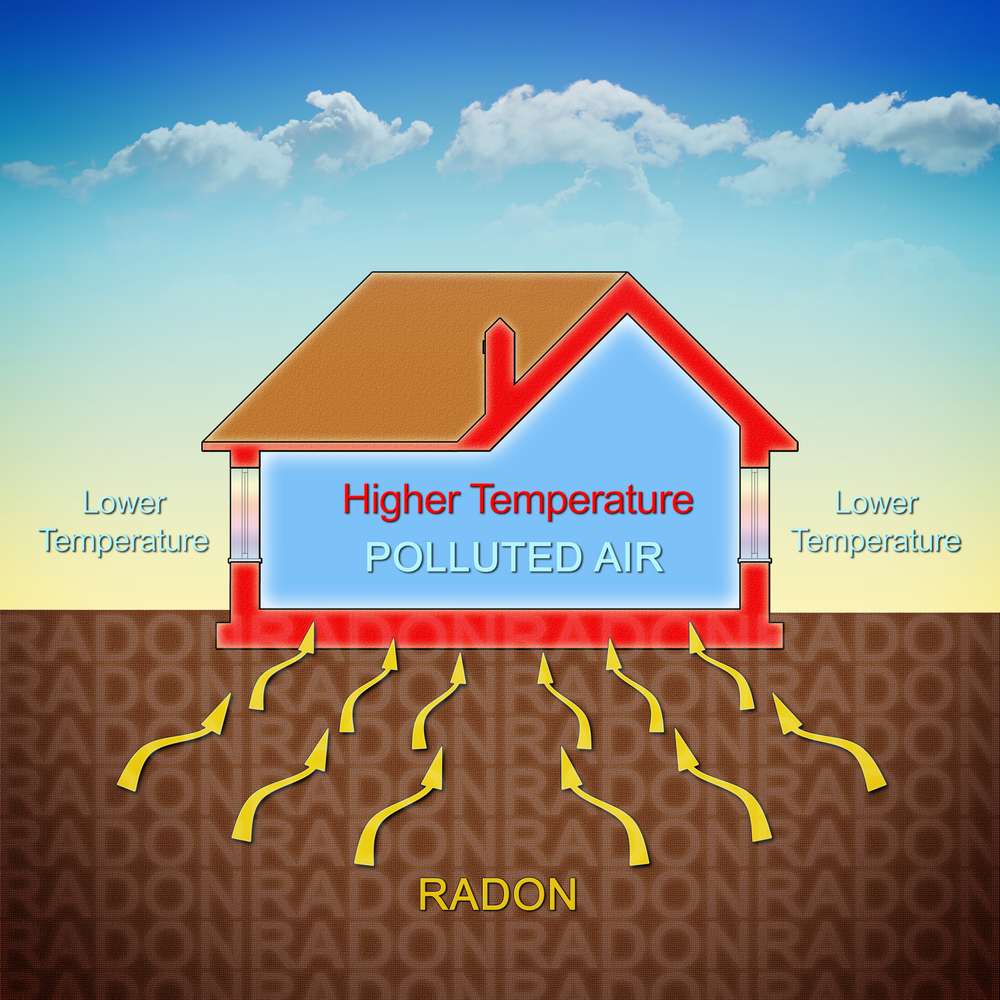 Diagram showing radon gas entering a house from the ground, with higher temperature and polluted air inside, and lower temperature outside.